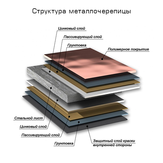 структура металлочерепицы